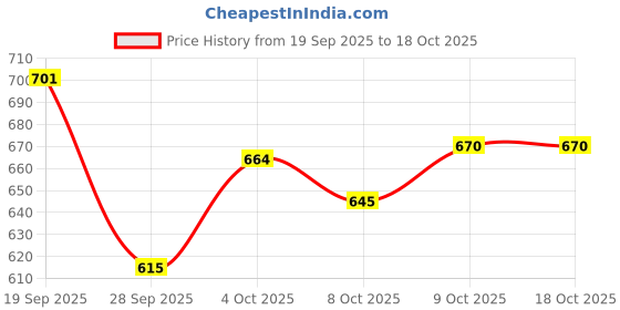 flipkart.com b-arm Male Fertility Kit| 99% Accurate Results in 5 mins| Indicate Normal/ Low Level| Antibody Test Kit b-arm Price History Graph from 19 Sep 2025 to 18 Oct 2025