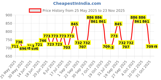 flipkart.com b-arm Medical Dilators Set in 6 Sizes|With Firm Holder Vaginal Dilator b-arm Price History Graph from 25 May 2025 to 23 Nov 2025