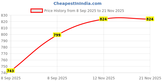 flipkart.com B-Arm Mesh Nebulizer for Children & Adults with 3 Modes & 2 Face Masks| Rechargeable Nebulizer Price History Graph from 8 Sep 2025 to 21 Nov 2025