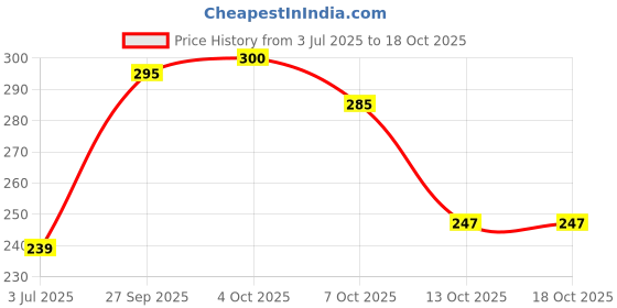 flipkart.com b-arm Oral Placement Therapy Chewy Tube for Kids&Adult with Sensory Bumps-Weak Chewers Teether b-arm Price History Graph from 3 Jul 2025 to 18 Oct 2025