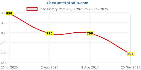 flipkart.com b-arm Perineal Healing Foam Infused with Witch Hazel, Neem & Aloe Vera | Ayurvedic Intimate Foam b-arm Price History Graph from 26 Jul 2025 to 25 Nov 2025