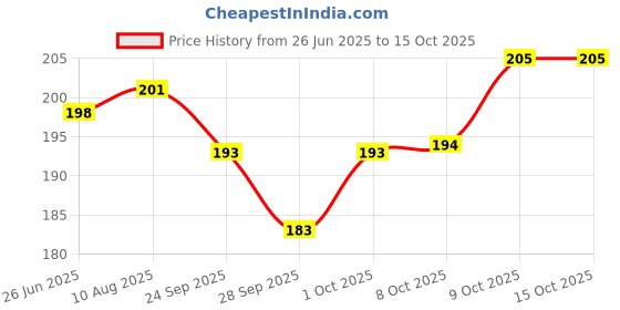 flipkart.com b-arm Pregnancy Combo Kit with 1 Early Test Kit,1 hCG Test Kit & 2 Pee Cups for Women Urine Drug Test b-arm Price History Graph from 26 Jun 2025 to 15 Oct 2025