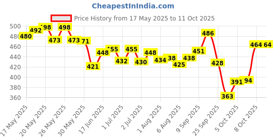 flipkart.com b-arm Sensory Brush (Small Size) For Occupational Therapy & Autism | Denser Bristles b-arm Price History Graph from 17 May 2025 to 11 Oct 2025