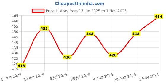 flipkart.com b-arm Sensory Brush (Small Size) For Occupational Therapy & Autism | Denser Bristles b-arm Price History Graph from 17 Jun 2025 to 1 Nov 2025