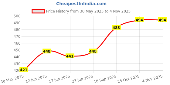 flipkart.com b-arm Silicone Suture Practice Pad 3 Layer (Human skin, Fat, Muscle) for suture kit b-arm Price History Graph from 30 May 2025 to 3 Nov 2025