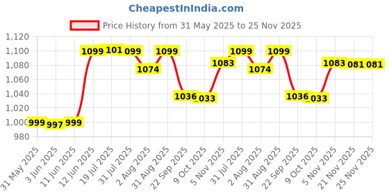 flipkart.com b-arm Soft Rubber Medical Dilators Set| 5 Diameter(1.7cm, 2.1cm, 2.5cm, 2.9cm, 3.3cm)| Vaginal Dilator b-arm Price History Graph from 31 May 2025 to 24 Nov 2025