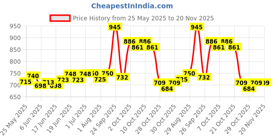 flipkart.com b-arm Trainer Set in 6 Sizes (1.7,2.1,2.5,2.9,3.3,3.7cm)and Holder|BPA Free Vaginal Dilator b-arm Price History Graph from 25 May 2025 to 20 Nov 2025