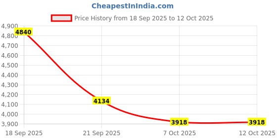 flipkart.com b-arm Wearable Automatic Electric Breast Pump-3 Modes,12 Suction Levels with Base| - Electric b-arm Price History Graph from 18 Sep 2025 to 11 Oct 2025