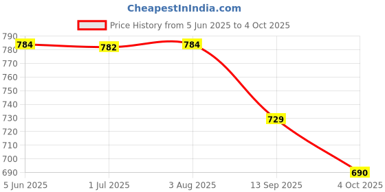 flipkart.com b bau ® Keema Machine Blade/Meat Mincer Blade for 32 Number Machine Mixer Blender Blade b bau Price History Graph from 5 Jun 2025 to 4 Oct 2025