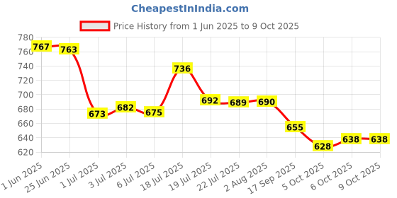 flipkart.com b bella creation Embellished Bollywood Net Saree b bella creation Price History Graph from 1 Jun 2025 to 7 Oct 2025