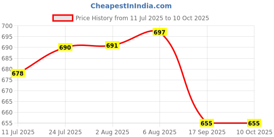 flipkart.com b bella creation Embellished Bollywood Net Saree b bella creation Price History Graph from 11 Jul 2025 to 9 Oct 2025