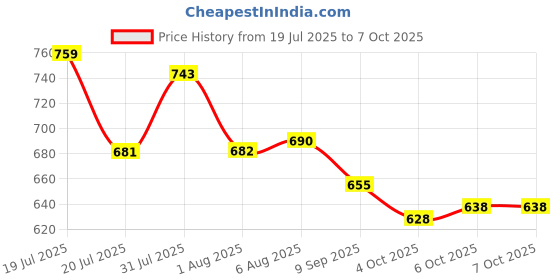 flipkart.com b bella creation Embellished Bollywood Net Saree b bella creation Price History Graph from 19 Jul 2025 to 6 Oct 2025