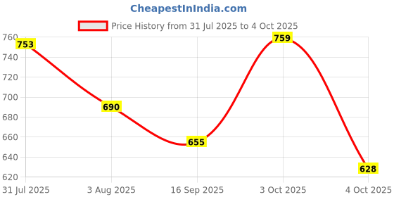 flipkart.com b bella creation Embellished Bollywood Net Saree b bella creation Price History Graph from 31 Jul 2025 to 4 Oct 2025