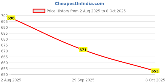 flipkart.com b bella creation Embroidered Bollywood Net, Art Silk Saree b bella creation Price History Graph from 2 Aug 2025 to 8 Oct 2025