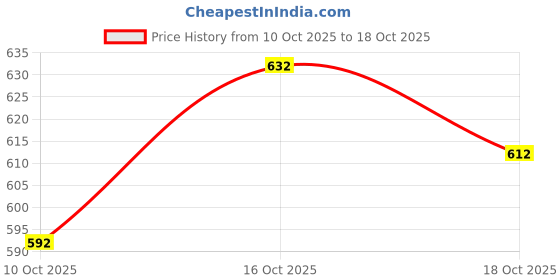 flipkart.com b bella creation Embroidered Bollywood Silk Blend Saree b bella creation Price History Graph from 10 Oct 2025 to 18 Oct 2025