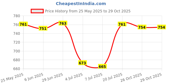 flipkart.com b bella creation Self Design Bollywood Georgette Saree b bella creation Price History Graph from 25 May 2025 to 29 Oct 2025