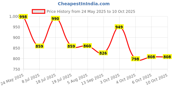 flipkart.com b bella creation Self Design, Embroidered Bollywood Georgette Saree b bella creation Price History Graph from 24 May 2025 to 8 Oct 2025