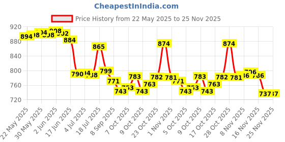 flipkart.com b bella creation Self Design, Embroidered Bollywood Supernet Saree b bella creation Price History Graph from 22 May 2025 to 24 Nov 2025