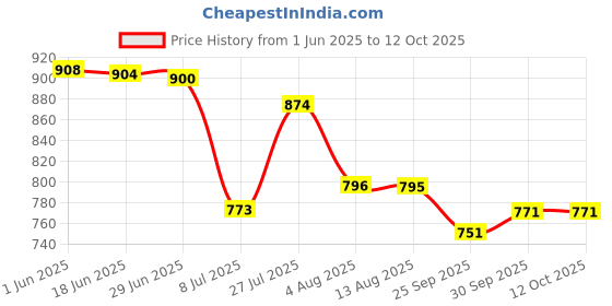 flipkart.com b bella creation Self Design, Embroidered Bollywood Supernet Saree b bella creation Price History Graph from 1 Jun 2025 to 11 Oct 2025