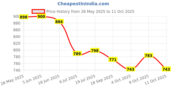 flipkart.com b bella creation Self Design, Embroidered Bollywood Supernet Saree b bella creation Price History Graph from 28 May 2025 to 9 Oct 2025
