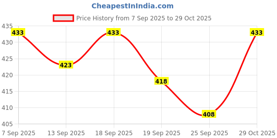 flipkart.com b ben Men Pure Silk Kurta Dhoti Pant Set b ben Price History Graph from 7 Sep 2025 to 29 Oct 2025