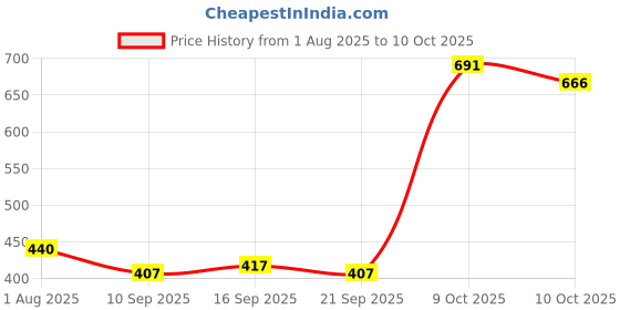 flipkart.com b ben Men Pure Silk Kurta Dhoti Pant Set b ben Price History Graph from 1 Aug 2025 to 10 Oct 2025