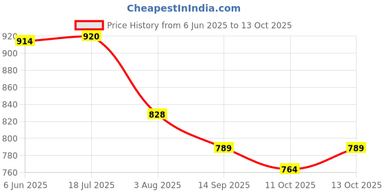 flipkart.com b ben Men Pure Silk Kurta Pyjama Ethnic Jacket Set b ben Price History Graph from 6 Jun 2025 to 13 Oct 2025