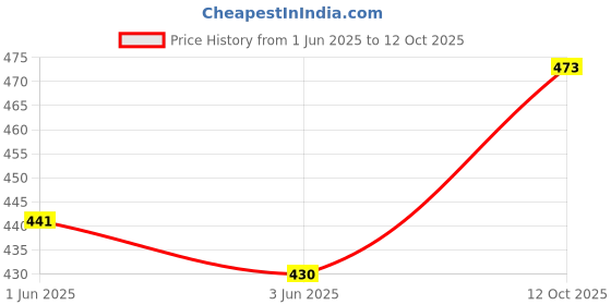 flipkart.com b ben Men Pure Silk Kurta Pyjama Set b ben Price History Graph from 1 Jun 2025 to 12 Oct 2025