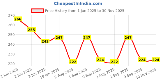 flipkart.com b ben Men Pyjama b ben Price History Graph from 1 Jun 2025 to 30 Nov 2025