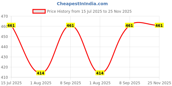 flipkart.com b ben Men Pyjama b ben Price History Graph from 15 Jul 2025 to 24 Nov 2025
