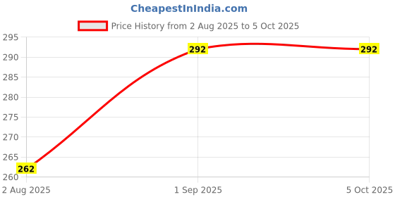 flipkart.com b ben Men Pyjama b ben Price History Graph from 2 Aug 2025 to 5 Oct 2025