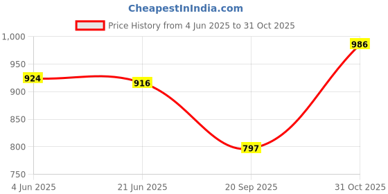 flipkart.com b ben Men Satin Kurta Churidar Ethnic Jacket Set b ben Price History Graph from 4 Jun 2025 to 31 Oct 2025