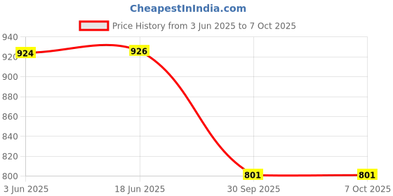 flipkart.com b ben Men Satin Kurta Pyjama Ethnic Jacket Set b ben Price History Graph from 3 Jun 2025 to 7 Oct 2025