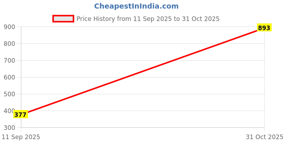 flipkart.com b bestilo Polyester Geometric 1 Seater Sofa Cover b bestilo Price History Graph from 11 Sep 2025 to 31 Oct 2025