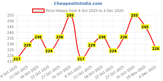 flipkart.com b blessingsindia Oil and Wax Heater b blessingsindia Price History Graph from 6 Oct 2025 to 4 Dec 2025