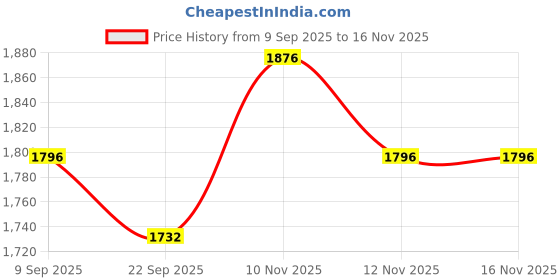 flipkart.com b bozzby 12 Volt 5 Amp (Auto Cut) Battery Charger Digital Battery Tester b bozzby Price History Graph from 9 Sep 2025 to 16 Nov 2025