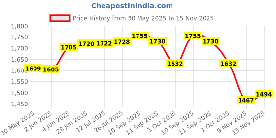 flipkart.com b bozzby Agriculture Battery Spray Machine Pump Charger 12v Heavy Duty I/P Volt 230V AC Digital Battery Tester b bozzby Price History Graph from 30 May 2025 to 15 Nov 2025