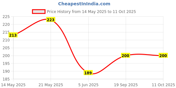 flipkart.com b brogift Pack of 3 Men Trunk b brogift Price History Graph from 14 May 2025 to 10 Oct 2025