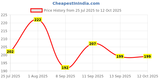 flipkart.com b brogift Pack of 3 Men Trunk b brogift Price History Graph from 25 Jul 2025 to 11 Oct 2025
