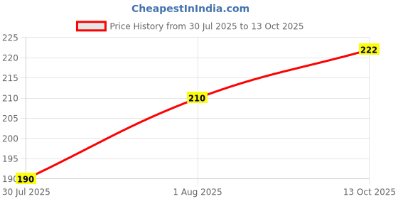 flipkart.com b brogift Pack of 3 Printed Men Trunk b brogift Price History Graph from 30 Jul 2025 to 13 Oct 2025