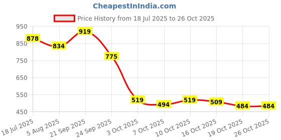 flipkart.com vlado's himalayan organics B- Complex Supplement to Support Cognitive Health - 120 Veg Tablets vlado's himalayan organics Price History Graph from 18 Jul 2025 to 26 Oct 2025