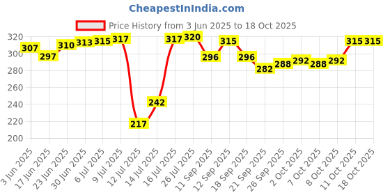 flipkart.com b d world GAS TOASTER Toast b d world Price History Graph from 3 Jun 2025 to 18 Oct 2025