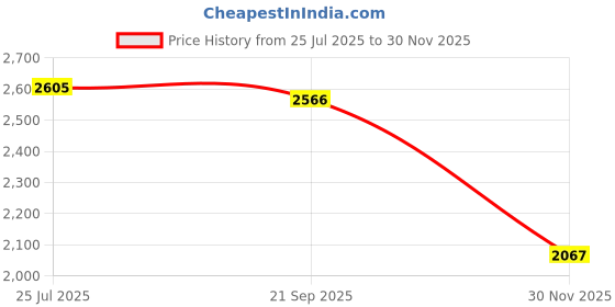 flipkart.com blueberry B-D38-Black, 38" Inbuilt TrussRod Acoustic Guitar Linden Wood Plastic Right Hand Orientation blueberry Price History Graph from 25 Jul 2025 to 30 Nov 2025