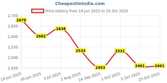 flipkart.com blueberry B-D38-Blue, 38Inch Inbuilt TrussRod Acoustic Guitar Linden Wood Plastic Right Hand Orientation blueberry Price History Graph from 19 Jun 2025 to 25 Oct 2025