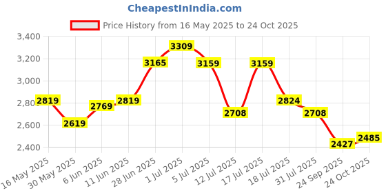 flipkart.com b-fit Adult Diaper Economy Tape Style Adult Diapers - M b-fit Price History Graph from 16 May 2025 to 24 Oct 2025