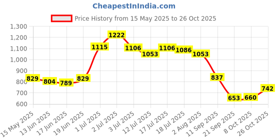 flipkart.com b-fit Adult Diaper Economy Tape Style Adult Diapers - XL b-fit Price History Graph from 15 May 2025 to 26 Oct 2025