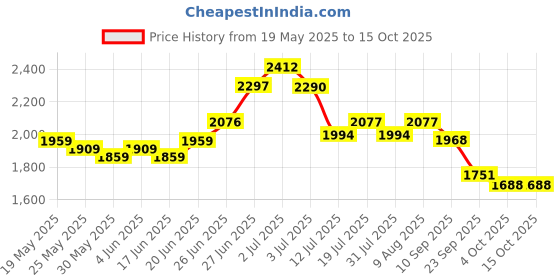 flipkart.com b-fit Regular Pant Style Adult Diapers - L b-fit Price History Graph from 19 May 2025 to 14 Oct 2025