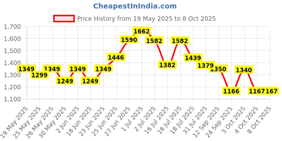 flipkart.com b-fit Regular Pant Style Adult Diapers - M b-fit Price History Graph from 19 May 2025 to 7 Oct 2025