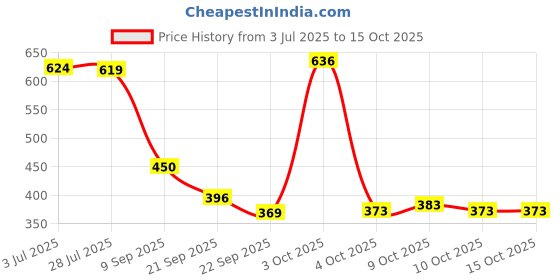 flipkart.com b-fit Regular Pant Style Adult Diapers - M b-fit Price History Graph from 3 Jul 2025 to 15 Oct 2025