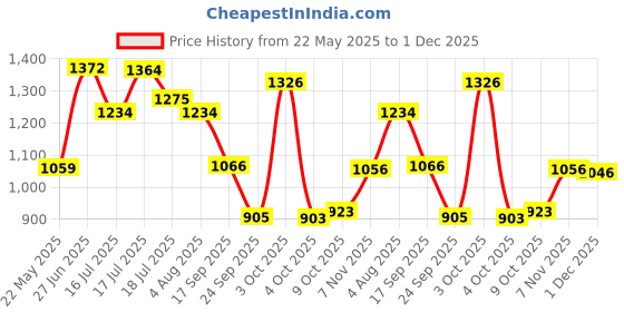 flipkart.com b-fit Regular Pant Style Adult Diapers - XL b-fit Price History Graph from 22 May 2025 to 1 Dec 2025